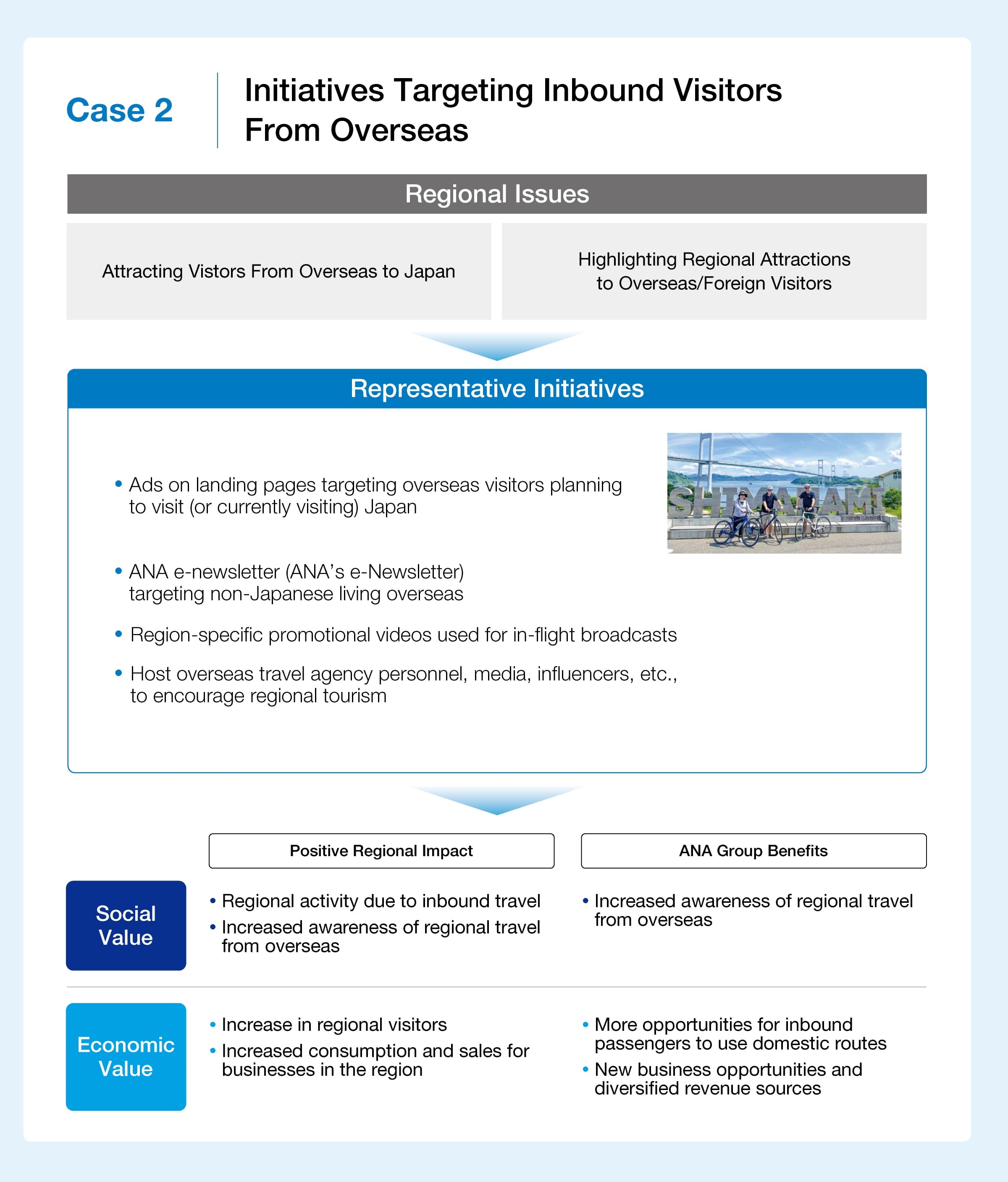 A document outlining initiatives targeting inbound visitors from overseas. Regional issues include attracting visitors from overseas to Japan and highlighting regional attractions to overseas/foreign visitors. Representative initiatives are: ads on landing pages targeting overseas visitors planning to visit (or currently visiting) Japan; an ANA e-newsletter targeting non-Japanese living overseas; region-specific promotional videos used for in-flight broadcasts; and hosting overseas travel agency personnel, media, and influencers to encourage regional tourism. The social value of these efforts includes regional activity due to inbound travel from overseas and increased awareness of regional travel from overseas, as well as increased awareness of ANA Group's regional travel from overseas. The economic value includes an increase in regional visitors, increased consumption and sales for businesses in the region, more opportunities for inbound passengers to use domestic routes, and new business opportunities and diversified revenue sources.