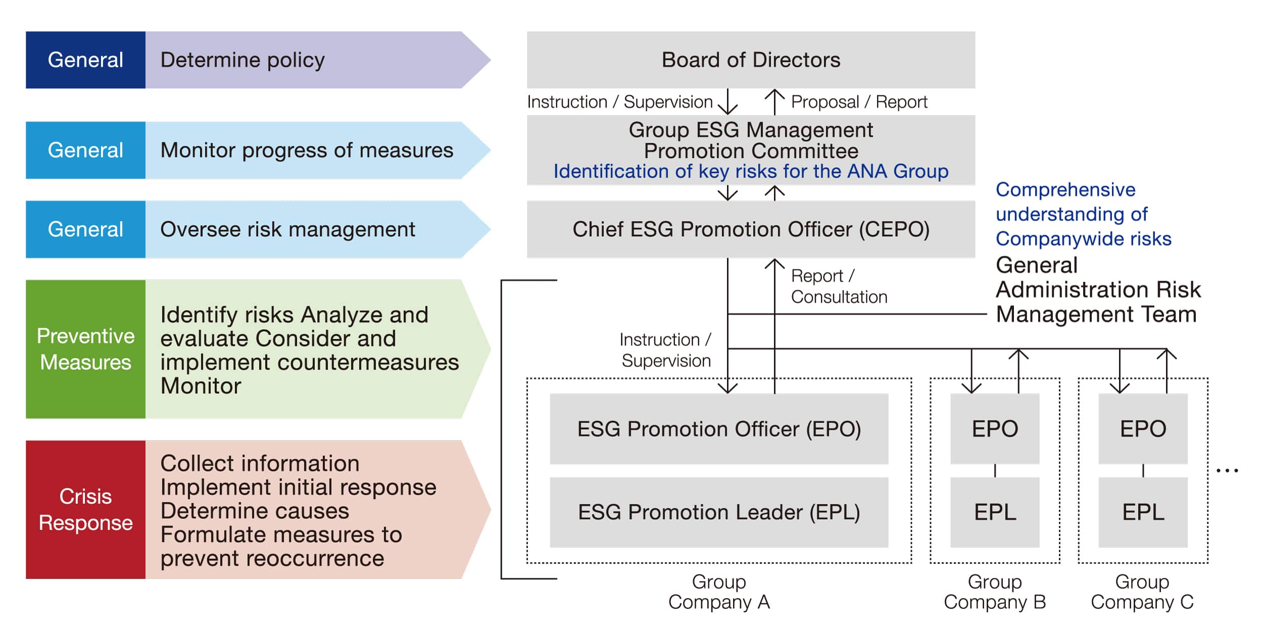 The Group ESG Management Promotion Committee identifies the ANA Group's key risks and monitors the progress of measures. The Chief ESG Promotion Officer (CEPO) oversees risk management as the highest authority for promoting ESG management, and provides instructions and supervision to the ESG Promotion Officers (EPO), who are responsible for promoting ESG management at each Group company, the ESG Promotion Leaders (EPL), who are the driving force behind ESG management promotion. EPO and EPL systematically implement preventive measures (identifying risks, analyzing and evaluating risks, considering and implementing measures, monitoring), and in the event of a crisis, they respond to the crisis (collecting information, implementing initial responses, determining the cause, formulating measures to prevent recurrence), and they work with the Risk Management Team of the Group General Administration to comprehensively grasp all company risks, and they are building a risk management system.