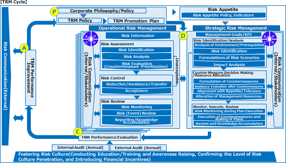 Total Risk Management (TRM) requires the establishment of a comprehensive PDCA process (TRM cycle) that goes beyond individual risk management processes as 'Risk Information Extraction' → 'Risk Assessment' → 'Risk Control (Mitigation/Avoidance/Transfer/Acceptance)' → 'Risk Review'. This TRM cycle aims to integrate and manage individual risk management activities across the entire organization in a systematic, effective, efficient, and continuous manner to improve the likelihood of achieving organizational goals and objectives. Here's an overview of the TRM cycle: [Plan] - to establishe risk management policies based on the company's philosophy and overall strategy - to develops business plans to achieve management objectives - to define clearly risk appetite policies, determining acceptable risk levels within the business plans [Do] - to execute the business plans - to monitors progress - to conducts individual risk management activities, focusing on predetermined key risk areas [Check] - to evaluate TRM performance through internal audits - to obtain assessments from external organizations to verify TRM effectiveness [Action] - to implement improvements to address vulnerabilities identified during the Check phase - to incorporates lessons learned into the next planning cycle [Foundation for TRM Cycle] The TRM cycle is built upon: - leadership from top management - "risk culture" supported by employee education and risk management metrics incorporated into incentive systems [Communication] The organization communicates its risk management efforts through: - Securities reports - Integrated reports - Shareholders' meetings etc These approaches ensure transparent communication with customers, investors, and other stakeholders regarding the company's risk management practices and performance.By implementing this comprehensive TRM cycle, organizations can more effectively manage risks across all levels and functions, ultimately increasing their chances of achieving their strategic objectives.