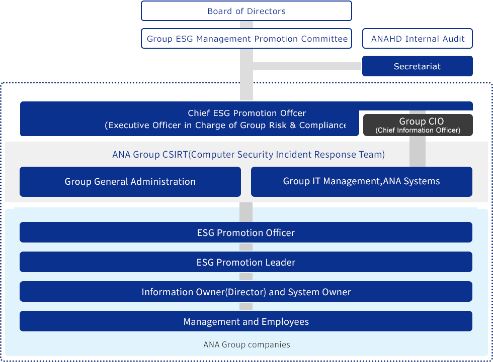 The Group ESG Management Promotion Committee monitors progress of measures in accordance with the ANA Group Information Security Declaration, which states the ANA Group's basic stance on information security. The Group ESG Management Promotion Committee provides instructions and supervision to the Chief ESG Promotion Officer (Executive Officer in Charge of Group Risk & Compliance). If necessary, the ANAHD Group Internal Audit Department attends the Group ESG Management Promotion Committee as an observer. The secretariat is responsible for overall coordination and operation of the Group ESG Management Promotion Committee. In the event of an information security incident that is not related to the system, the Group General Administration will respond, and in the event of an incident related to the system, the ANA Group CSIRT (specialized team for responding to security incidents), which is made up of the Group General Administration, Group IT Department, and ASY, and which is established under the Group CIO, will respond promptly. In each company of the ANA Group, an ESG Promotion Leader is appointed under the ESG Promotion Officer. Furthermore, between the ESG Promotion Leader and Management and Employees, information owners (department managers) and system owners are placed to establish an information security promotion system.