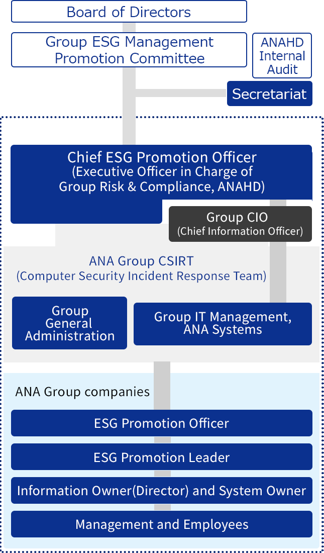 The Group ESG Management Promotion Committee monitors progress of measures in accordance with the ANA Group Information Security Declaration, which states the ANA Group's basic stance on information security. The Group ESG Management Promotion Committee provides instructions and supervision to the Chief ESG Promotion Officer (Executive Officer in Charge of Group Risk & Compliance). If necessary, the ANAHD Group Internal Audit Department attends the Group ESG Management Promotion Committee as an observer. The secretariat is responsible for overall coordination and operation of the Group ESG Management Promotion Committee. In the event of an information security incident that is not related to the system, the Group General Administration will respond, and in the event of an incident related to the system, the ANA Group CSIRT (specialized team for responding to security incidents), which is made up of the Group General Administration, Group IT Department, and ASY, and which is established under the Group CIO, will respond promptly. In each company of the ANA Group, an ESG Promotion Leader is appointed under the ESG Promotion Officer. Furthermore, between the ESG Promotion Leader and Management and Employees, information owners (department managers) and system owners are placed to establish an information security promotion system.