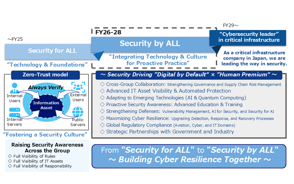 From FY19 to FY22, measures were implemented under the concept of Zero Trust Security, focusing on intrusion-based countermeasures rather than boundary defense.Specifically, security measures based on NIST-CSF(Cyber Security Framework), such as security by design, endpoint protection, security measures for group companies, legal compliance, human resource development, multi-layer defense, and threat intelligence utilization, were implemented. From FY23 to FY25, measures are being implemented under the concept of “Security for All,” emphasizing the thorough visualization of rules, IT assets, and departmental responsibilities to enhance security awareness among all group employees.Specific measures being implemented include continuous improvement of guidelines, visualization and protection of IT assets, legal compliance, prevention, defense, detection, response, recovery, industry-academia-government collaboration, education and training, and group governance. From FY26 onwards, the goal is to become a leading cybersecurity company and lead Japan’s important infrastructure companies in terms of security.