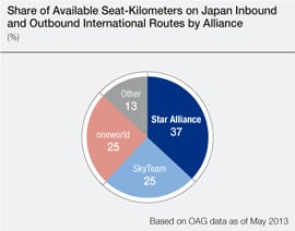 Share of Available Seat-Kilometers on Japan Inbound and Outbound International Routes by Alliance