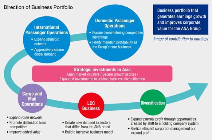 Direction of Business Portfolio