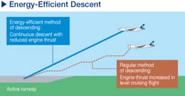 Energy-Efficient Descent