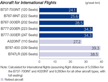 Fuel Consumption by Aircraft Type