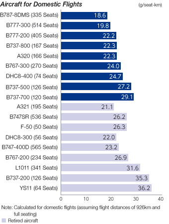 Fuel Consumption by Aircraft Type