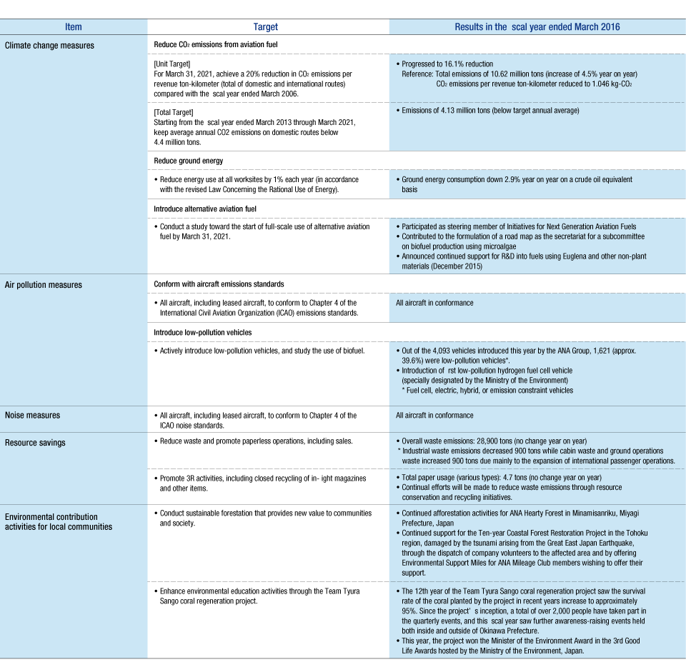 Initiatives to Reduce Our Environmental Impact