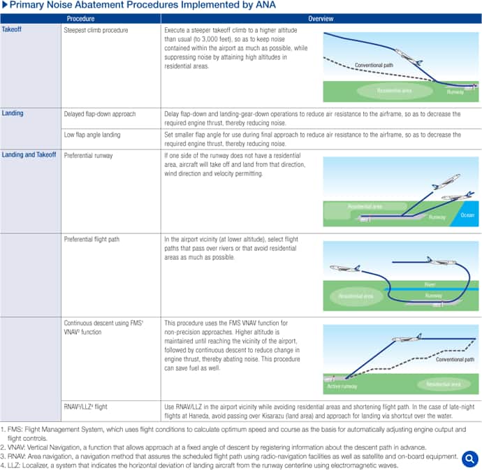 Primary Noise Abatement Procedures Implemented by ANA