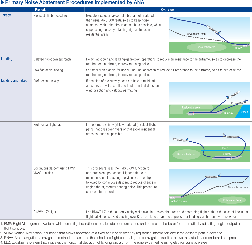 Primary Noise Abatement Procedures Implemented by ANA