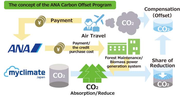 ANA Carbon Offset Program