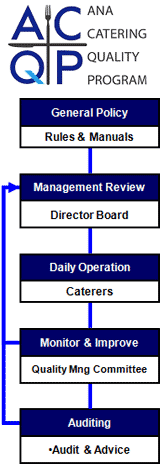 ANA CATERING QUALITY PROGRAM There are Rules & Manuals as General Policy. Then Management Review of Director Board. Caterers operate their Daily Operations following the review. Quality Mng committee Monitor & Improve. Then Audit & Advice came. Management Review again conducted if needed as a result of Monitor & Improve or Audit.