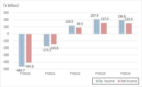 FY2020 Op.Income -464.7 Billion, Net Income -404.6 billion. FY2021 Op.Income -173.1 Billion, Net Income -143.6 billion. FY2022 Op.Income 12.0 Billion, Net Income 89.4 billion. FY2023 Op.Income 207.9 Billion, Net Income 157.0 billion. FY2024 Op.Income 196.6 Billion, Net Income 153.0 billion.