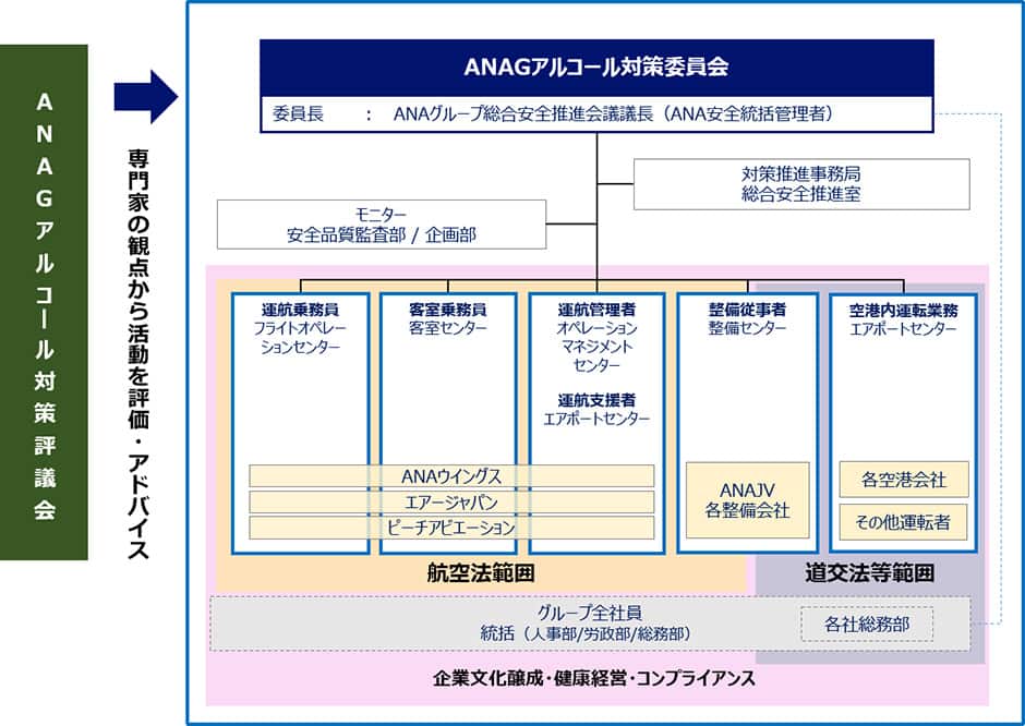 アルコール対策の取り組みの体制図