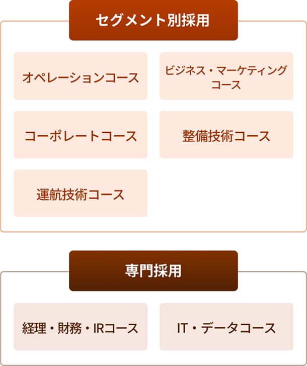 セグメント別採用 オペレーションコース ビジネス・マーケティングコース コーポレートコース 整備技術コース 運搬技術コース 専門採用 IT・データコース 経理・財務・IRコース