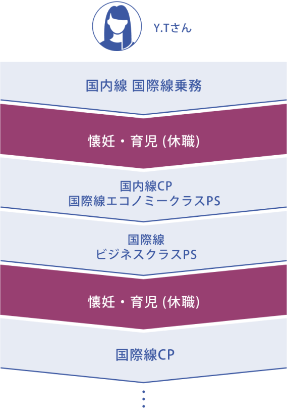 国内線及び国際線に乗務後、懐妊・育児のため休職。その後、国内線CP、国際線エコノミークラスPS、国際線ビジネスクラスPSとキャリアを積み重ね、再び懐妊・育児のため休職。復職後は国際線CPとして乗務。