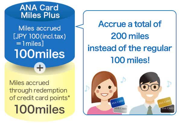 For example, make a purchase worth JPY 10,000 (including tax) at an ANA Card Miles Plus merchant... Accrue a total of 200 miles instead of the regular 100 miles