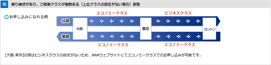 お申し込みになれる例。　乗り継ぎがあり、ご搭乗クラスが複数ある旅程。(上位クラスの設定がない場合)　（例）大阪から東京、ロンドンの往復旅程で、往路は、大阪から東京間をエコノミークラス、東京からロンドン間をビジネスクラス、復路が、ロンドンから東京間をエコノミークラス、東京から大阪間をエコノミークラスを利用する。往路・復路の大阪から東京間はビジネスクラスの設定がないためエコノミークラスをご利用される場合でもANAウェブサイトでのお申し込みが可能です。
