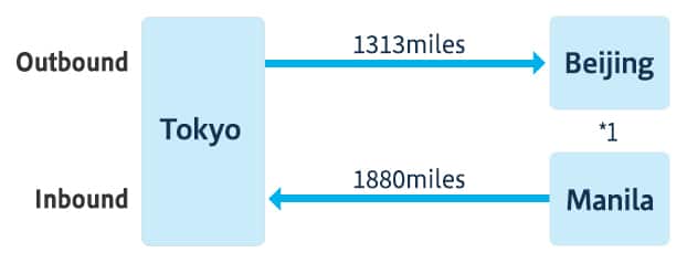 Outbound Tokyo-Beijing 1313miles Inbound Tokyo-Manila 1880 miles