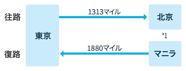 往路東京から北京1313マイル、復路東京からマニラ1880マイル