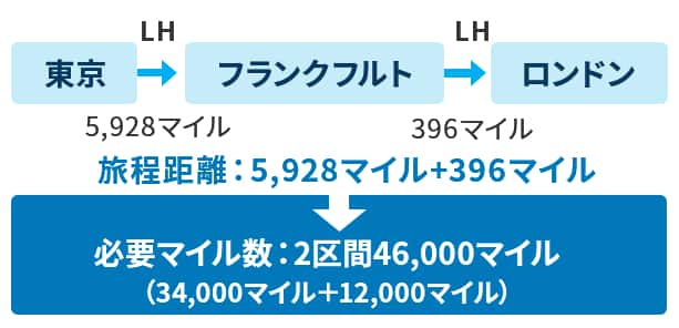 （例）LHで東京～フランクフルト（往路：旅程距離 5,928マイル）、フランクフルト～ロンドン（往路：旅程距離 396マイル）をエコノミークラスからビジネスクラスへアップグレードする場合、必要マイル数は46,000マイル（2区間 34,000マイル＋12,000マイル）になります。