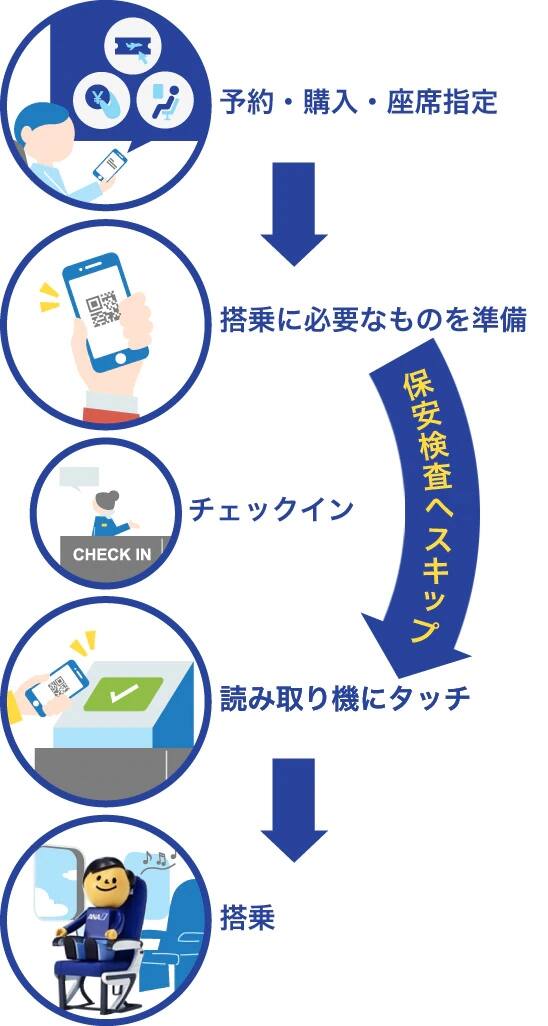 Ana国内線の搭乗スタイル スキップサービス