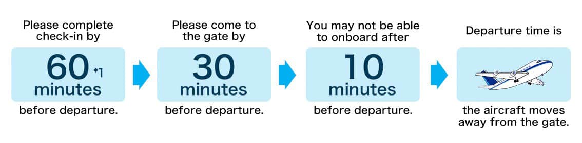 Please complete check-in by 60 minutes *1 before departure. Please come to the gate by 30 minutes before departure. you may not be able to onboard after 10 minutes before departure. Departure time is the aircraft moves away from the gate.