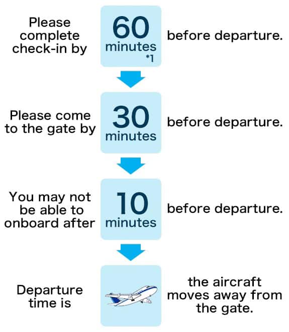 Please complete check-in by 60 minutes *1 before departure. Please come to the gate by 30 minutes before departure. you may not be able to onboard after 10 minutes before departure. Departure time is the aircraft moves away from the gate.