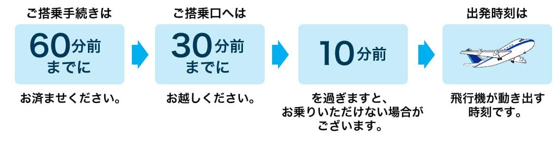 ご搭乗手続きは60分前にお済ませください。ご搭乗口へは30分前までにお越しください。10分前を過ぎますと、お乗りいただけない場合がございます。出発時刻は飛行機が動き出す時刻です。