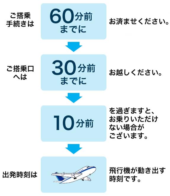 ご搭乗手続きは60分前にお済ませください。ご搭乗口へは30分前までにお越しください。10分前を過ぎますと、お乗りいただけない場合がございます。出発時刻は飛行機が動き出す時刻です。