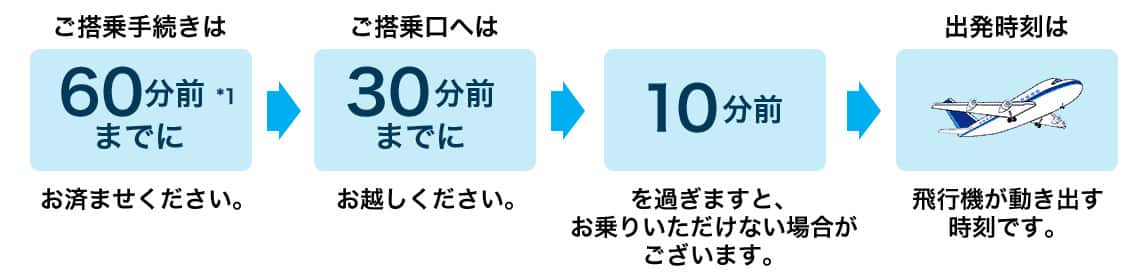 ご搭乗手続きは60分前*1にお済ませください。ご搭乗口へは30分前までにお越しください。10分前を過ぎますと、お乗りいただけない場合がございます。出発時刻は飛行機が動き出す時刻です。