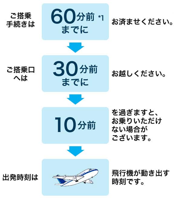 ご搭乗手続きは60分前*1にお済ませください。ご搭乗口へは30分前までにお越しください。10分前を過ぎますと、お乗りいただけない場合がございます。出発時刻は飛行機が動き出す時刻です。