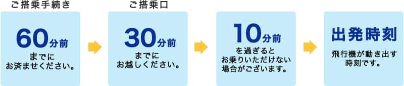 ご搭乗までのタイムラインです。「ご搭乗手続き」は60分前までにお済ませください。⇒「ご搭乗口」へは30分前までにお越しください。⇒「10分前」を過ぎるとお乗りになれない場合がございます。⇒「出発時刻」飛行機が動き出す時刻です。