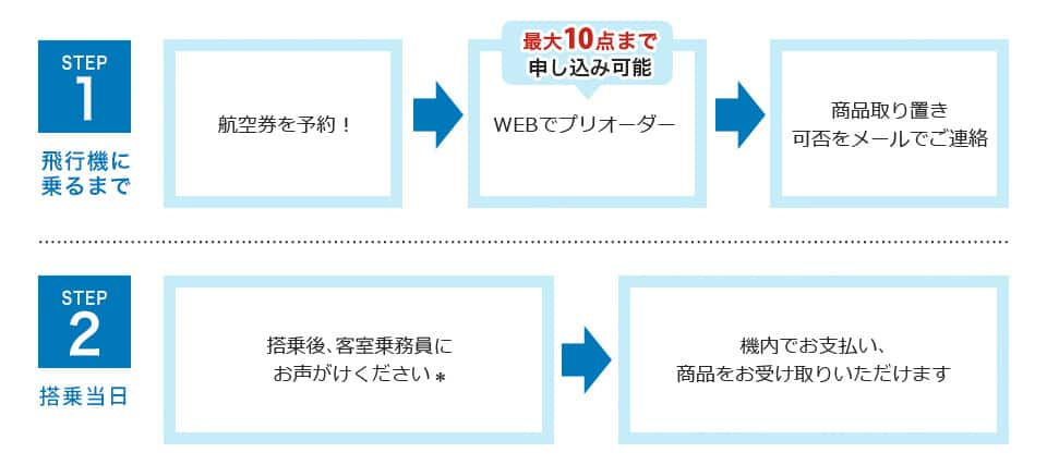 STEP1 飛行機に乗るまで：航空券を予約。次にウェブでプリオーダー（最大10点まで申し込み可能）。最後に商品取り置き可否をメールでご連絡。STEP2 搭乗日当日：搭乗後、客室乗務員にお声がけください*。その後、機内でお支払い、商品をお受け取りいただけます。