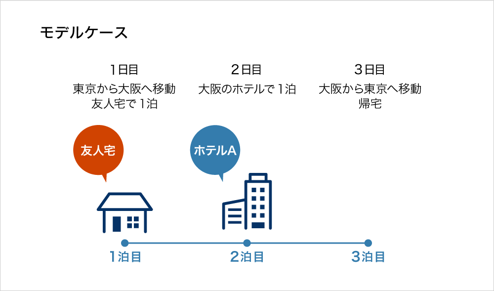 1日目 東京から大阪へ移動。友人宅で1泊。　2日目 大阪のホテルで1泊。　3日目 大阪から東京へ移動。帰宅
