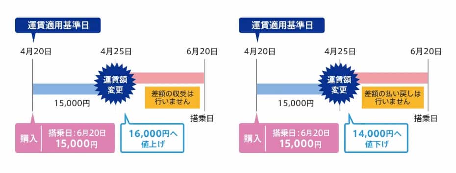 航空券の購入日に有効な運賃額説明画像