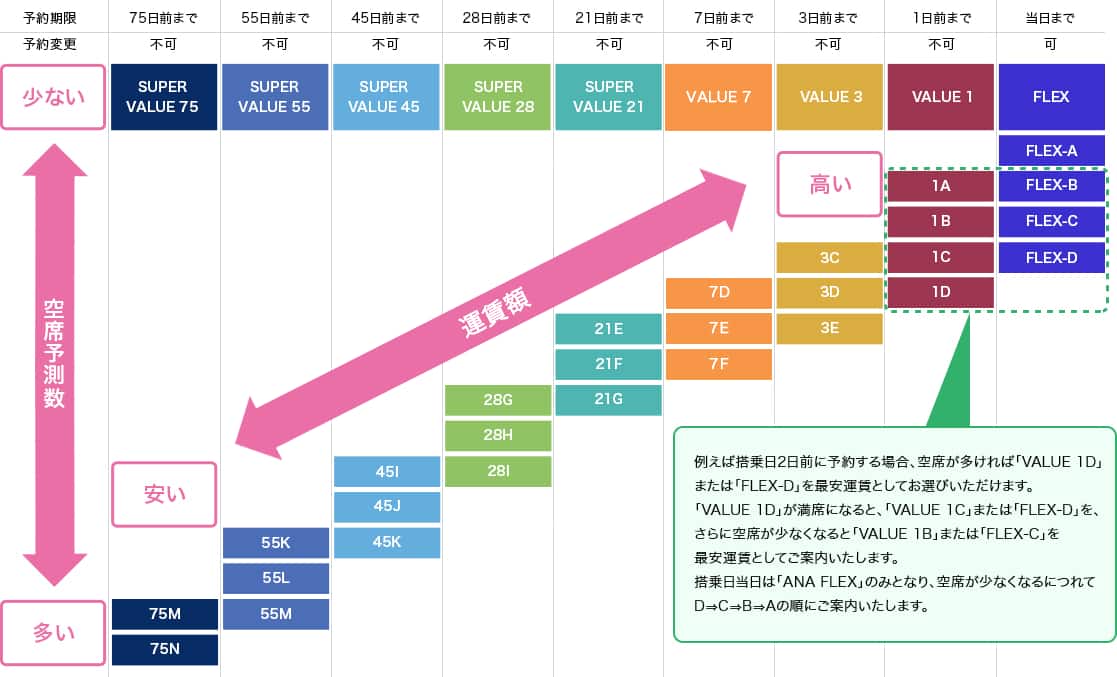 空席予測に連動した運賃イメージ