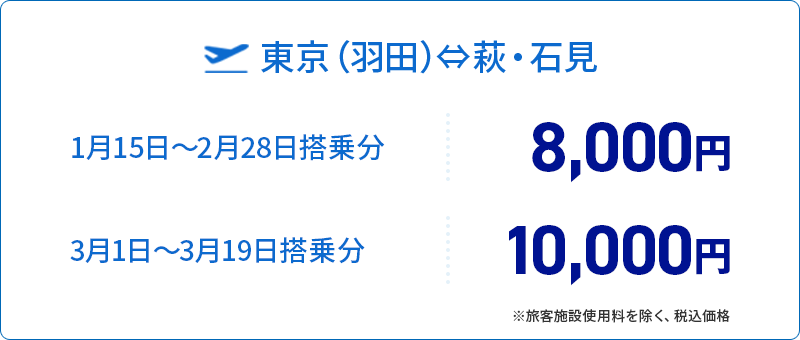 東京（羽田）萩・石見間　1月15日～2月28日搭乗分：8,000円、3月1日～3月19日搭乗分：10,000円　*旅客施設使用料を除く、税込価格