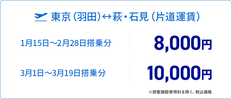 東京（羽田）萩・石見間（片道運賃）　1月15日～2月28日搭乗分：8,000円、3月1日～3月19日搭乗分：10,000円　*旅客施設使用料を除く、税込価格