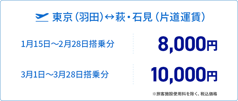 東京（羽田）萩・石見間（片道運賃）　1月15日～2月28日搭乗分：8,000円、3月1日～3月28日搭乗分：10,000円　*旅客施設使用料を除く、税込価格