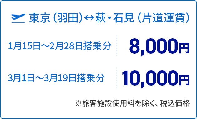 東京（羽田）萩・石見間（片道運賃）　1月15日～2月28日搭乗分：8,000円、3月1日～3月19日搭乗分：10,000円　*旅客施設使用料を除く、税込価格