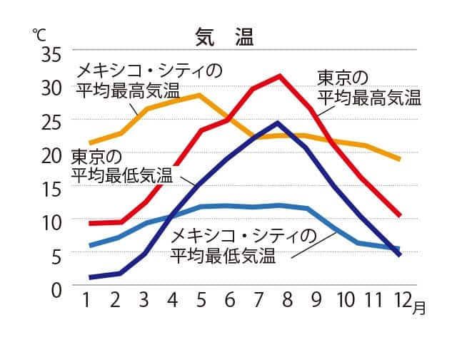 メキシコシティ気候 時差 入国審査 持ち込み禁止品など Ana