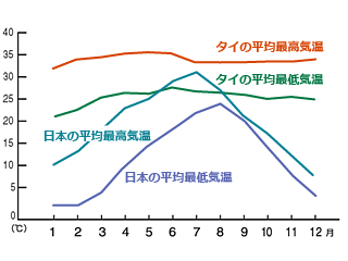 バンコク気候 時差 入国審査 持ち込み禁止品など Ana