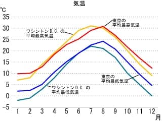 ワシントンD.C.気候・時差・入国審査・持ち込み禁止品など|ANA