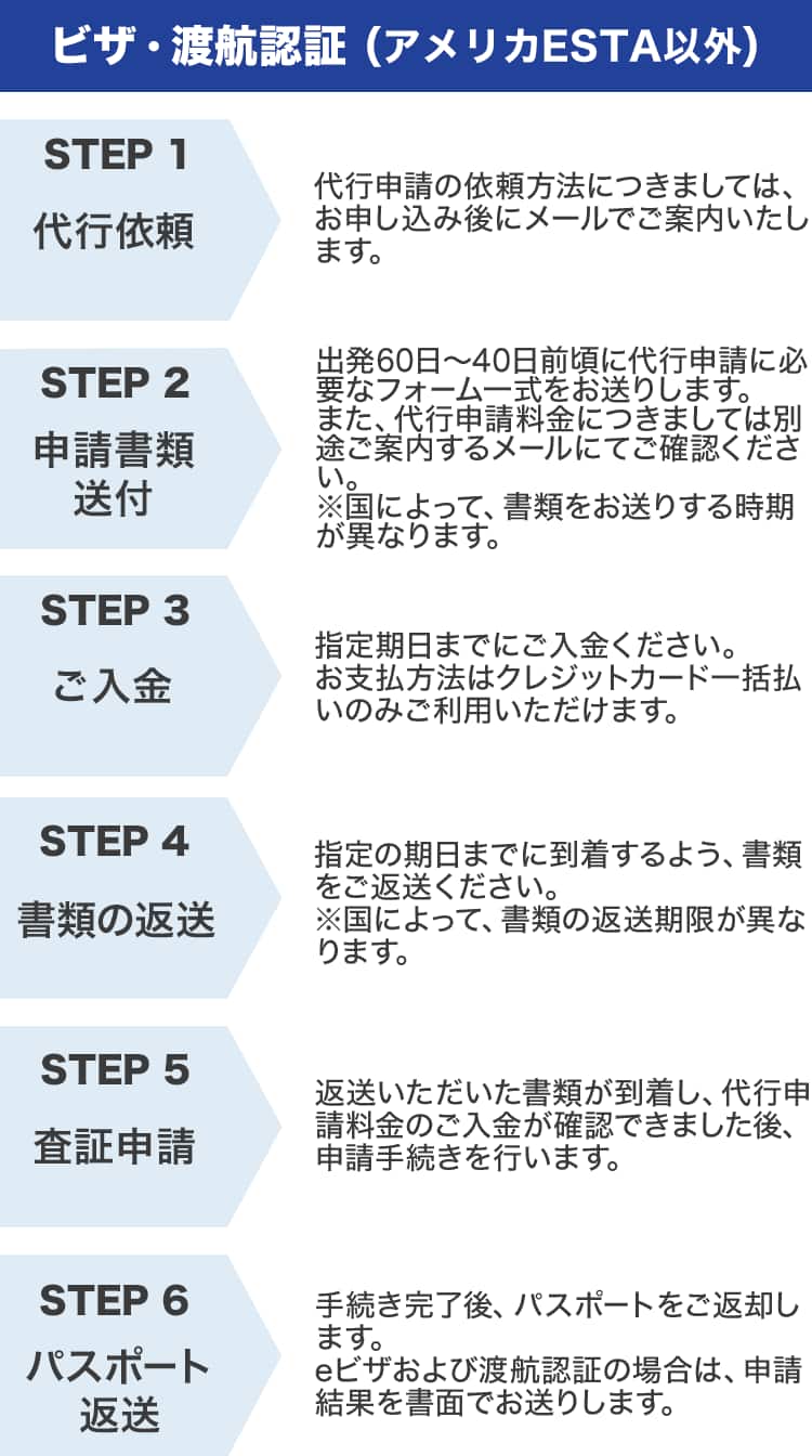 ビザ・渡航認証（アメリカESTA以外） STEP1 代行依頼 代行申請の依頼方法につきましては、お申し込み後にメールでご案内いたします。 STEP2 申請書類送付 出発60日～40日前頃に代行申請に必要なフォーム一式をお送りします。また、代行申請料金につきましては別途ご案内するメールにてご確認ください。 *国によって、書類をお送りする時期が異なります。 STEP3 ご入金 指定期日までにご入金ください。お支払方法はクレジットカード一括払いのみご利用いただけます。 STEP4 書類の返送 指定の期日までに到着するよう、書類をご返送ください。 *国によって、書類の返送期限が異なります。 STEP5 査証申請 返送いただいた書類が到着し、代行申請料金のご入金が確認できました後、申請手続きを行います。 STEP6 パスポート返送 手続き完了後、パスポートをご返却します。 eビザおよび渡航認証の場合は、申請結果を書面でお送りします。