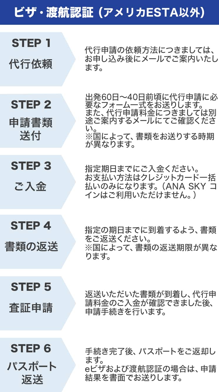 ビザ・渡航認証（アメリカESTA以外） STEP1 代行依頼 代行申請の依頼方法につきましては、お申し込み後にメールでご案内いたします。 STEP2 申請書類送付 出発60日～40日前頃に代行申請に必要なフォーム一式をお送りします。また、代行申請料金につきましては別途ご案内するメールにてご確認ください。 *国によって、書類をお送りする時期が異なります。 STEP3 ご入金 指定期日までにご入金ください。お支払い方法はクレジットカード一括払いのみになります。（ANA SKY コインはご利用いただけません。） STEP4 書類の返送 指定の期日までに到着するよう、書類をご返送ください。 *国によって、書類の返送期限が異なります。 STEP5 査証申請 返送いただいた書類が到着し、代行申請料金のご入金が確認できました後、申請手続きを行います。 STEP6 パスポート返送 手続き完了後、パスポートをご返却します。 eビザおよび渡航認証の場合は、申請結果を書面でお送りします。