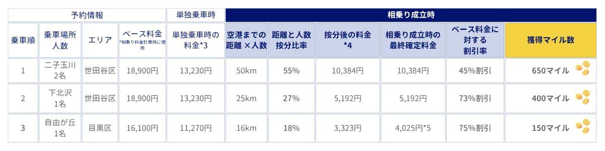 乗車順1、乗車場所人数：二子玉川2名、エリア：世田谷区、ベース料金※相乗り料金計算時に使用：18,900円、単独乗車時の料金※3：13,230円、空港までの距離×人数：50km、距離と人数按分比率：55％、按分後の料金※4：10,384円、相乗り成立時の最終確定料金：10,384円、ベース料金に対する割引率：45％割引、獲得マイル数：650マイル。乗車順2、乗車場所人数：下北沢1名、エリア：世田谷区、ベース料金※相乗り料金計算時に使用：18,900円、単独乗車時の料金※3：13,230円、空港までの距離×人数：25km、距離と人数按分比率：27％、按分後の料金※4：5,192円、相乗り成立時の最終確定料金：5,192円、ベース料金に対する割引率：73％割引、獲得マイル数：400マイル。乗車順3、乗車場所人数：自由が丘1名、エリア：目黒区、ベース料金※相乗り料金計算時に使用：16,100円、単独乗車時の料金※3：11,270円、空港までの距離×人数：16km、距離と人数按分比率：18％、按分後の料金※4：3,323円、相乗り成立時の最終確定料金：4,025円※5、ベース料金に対する割引率：75％割引、獲得マイル数：150マイル。