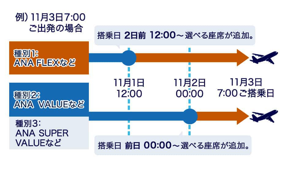 例）11月3日7:00ご出発。片道往復運賃などの場合。搭乗日2日前12時から選べる席が追加。特割・旅割などの場合。搭乗日前日0時から選べる座席が追加。