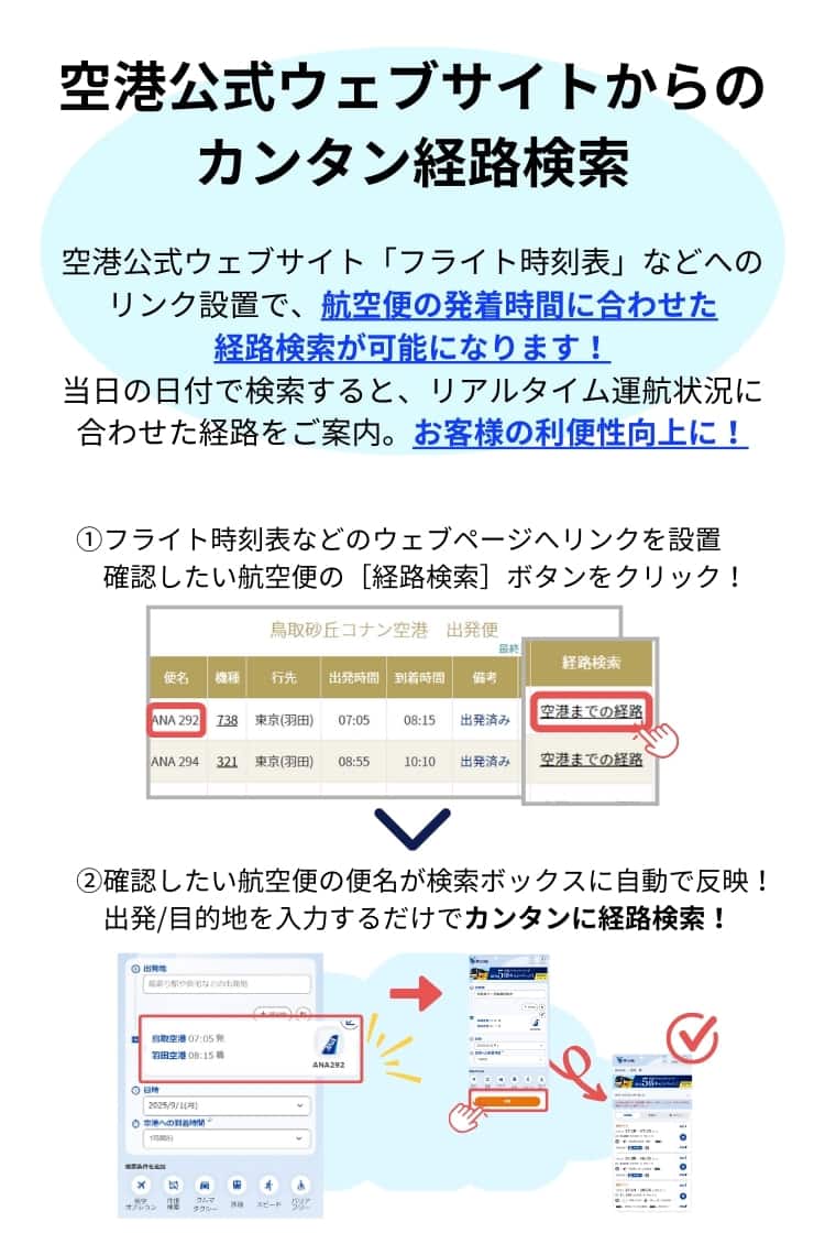 ソリューション1 空港公式ウェブサイト「フライト時刻表」などへのリンク設置で、航空便の発着時間に合わせた経路検索がカンタンにできます。 当日の日付で検索すると、リアルタイム運航状況に合わせた経路をご案内。お客様の利便性向上に役立ちます。