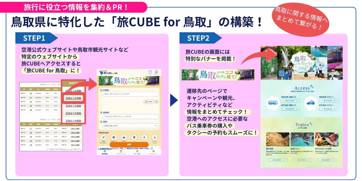 鳥取県に特化した「旅CUBE for 鳥取」では旅に役立つ情報をまとめて収集できます。まず空港公式ウェブサイトや鳥取市観光サイトなど特定のウェブサイトから旅CUBEへアクセス。すると、「旅CUBE for 鳥取」に切り替わります。画面には特別なバナーが掲載されており、遷移先のページでキャンペーンや観光、アクティビティなどの情報をまとめてチェック！空港へのアクセスに必要なバスの乗車券の購入やタクシーの予約もスムーズにできます。